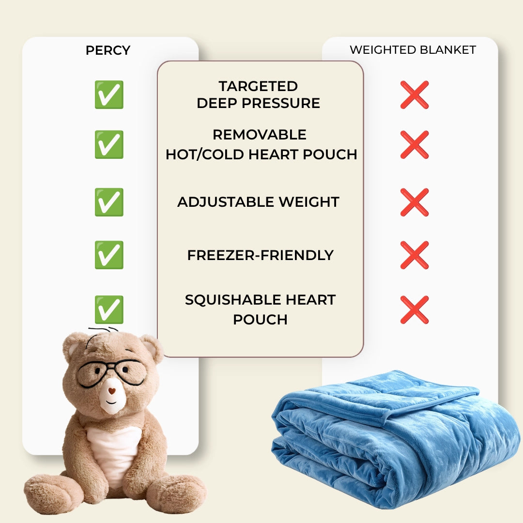 Infographic showing the versatile benefits of Percy compared to a weighted blanket