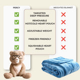 Infographic showing the versatile benefits of Percy compared to a weighted blanket